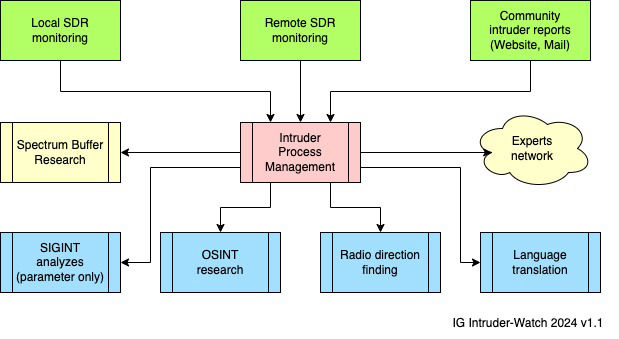 Organisations-Chart IG Intruder-Watch